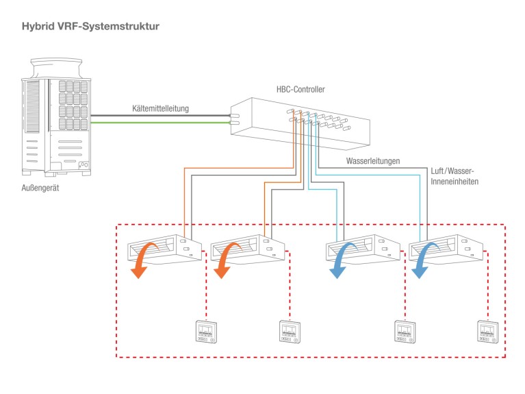 Systemstruktur HVRF Systemstruktur HVRF