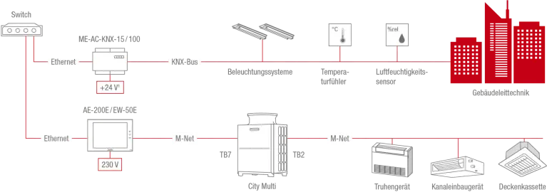 Schemagrafik KNX-Integration Schemagrafik KNX-Integration
