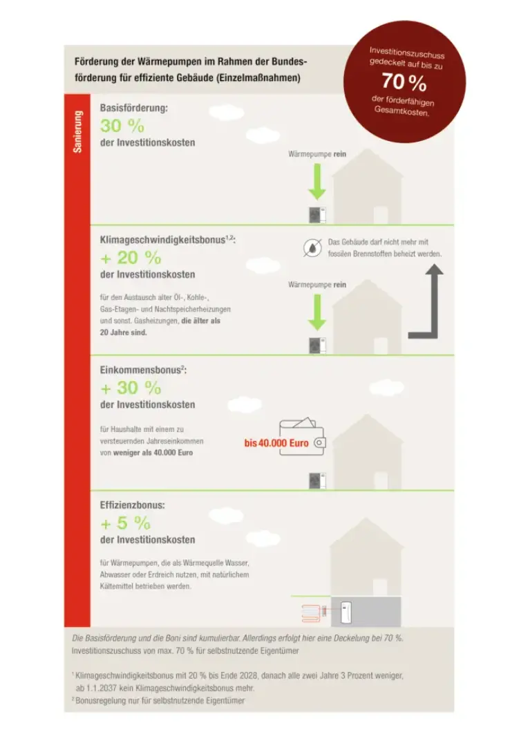 Förderung von Wärmepumpen im Altbau: Grafik