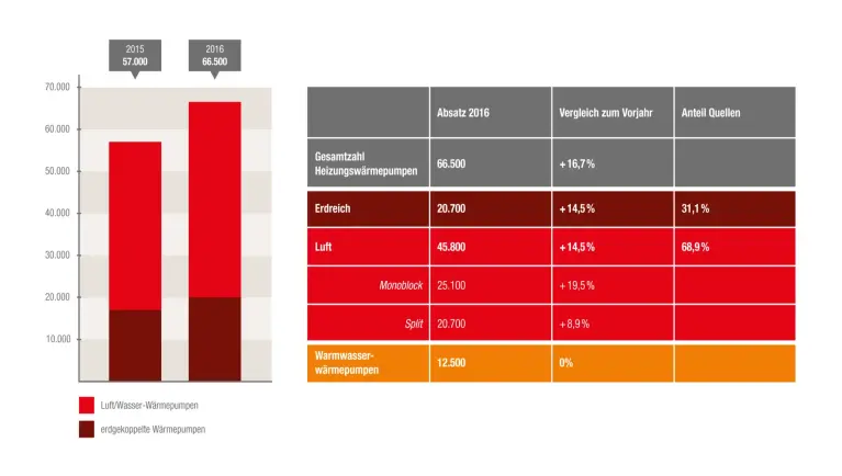 Grafik der Absatzzahlen für Heizungswärmepumpen von 2015-2016