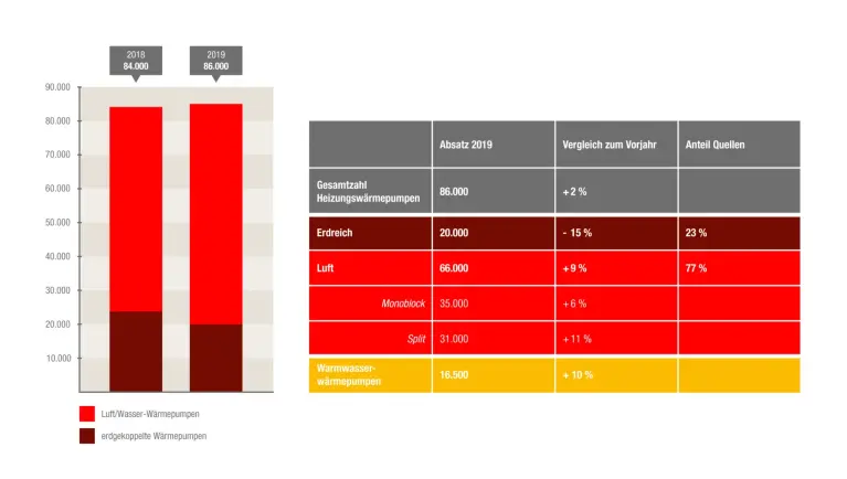 Grafik der Absatzzahlen für Heizungswärmepumpen von 2018-2019