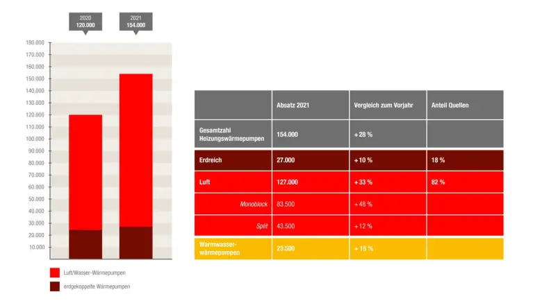 Grafik der Absatzzahlen für Heizungswärmepumpen von 2020-2021