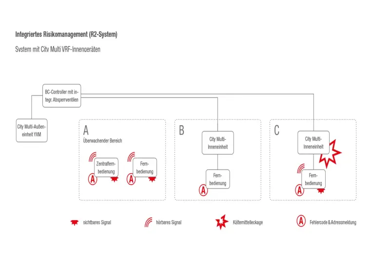 Integriertes Risikomanagement (R2-System)