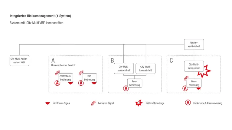 Integriertes Risikomanagement (Y-System)