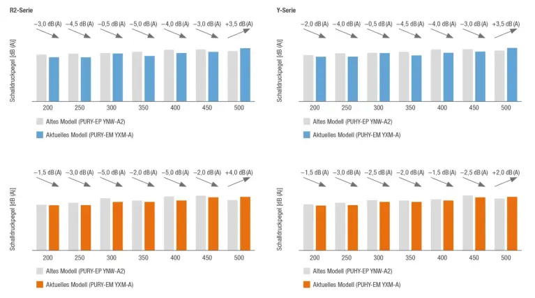 Abbildung Optimierter Schalldruckpegel