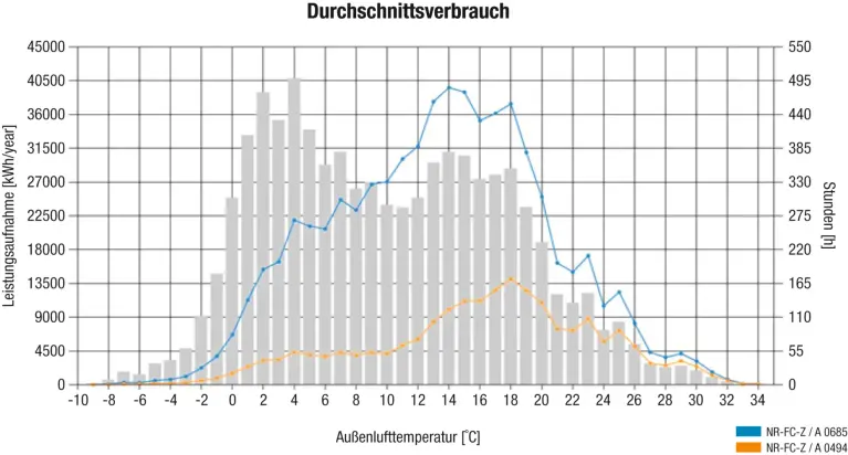 Figure: Average Energy Consumption of a Chiller with Free Cooling – 2 Variants
