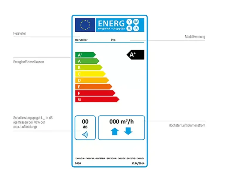 Abbildung Grafik Energielabel für Lüftungssysteme