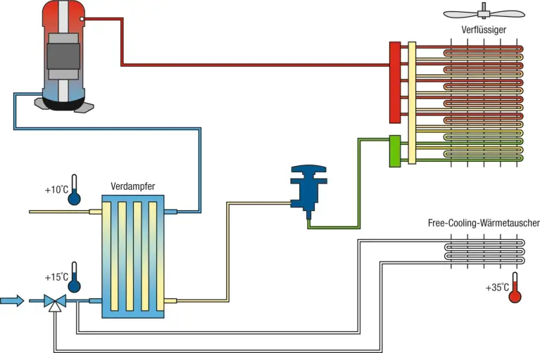 Illustration: Chiller with Free Cooling in Summer – Mechanical Cooling