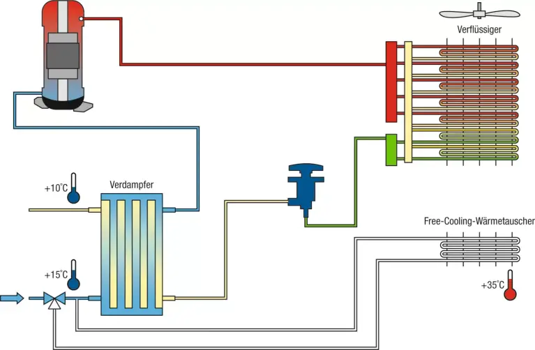 Abbildung Kaltwassersatz mit Freier Kühlung im Sommer – mechanische Kühlung