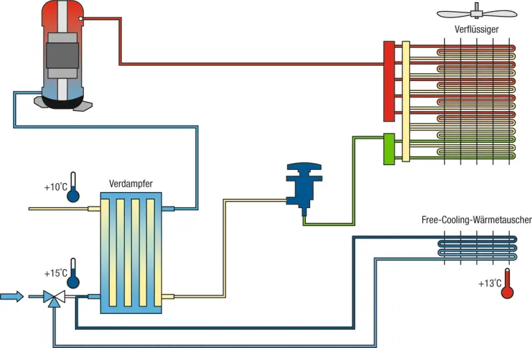 Illustration: Chiller with Free Cooling in Transitional Mode – Hybrid Cooling
