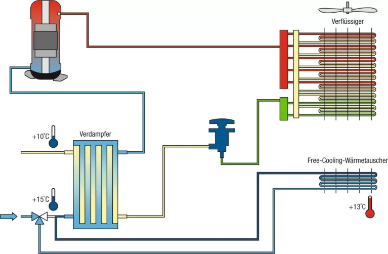 Abbildung Kaltwassersatz mit Freier Kühlung im Übergangsbetrieb – Hybridkühlung