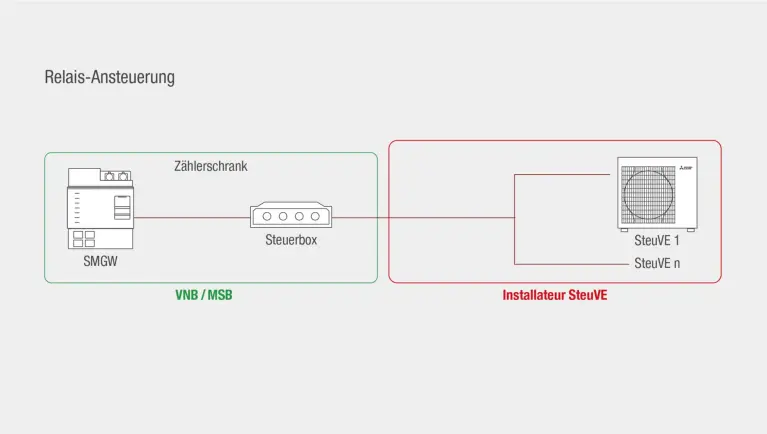 Grafik Relais-Ansteuerung