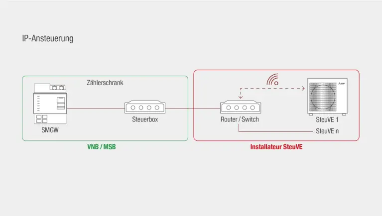 Grafik IP-Ansteuerung