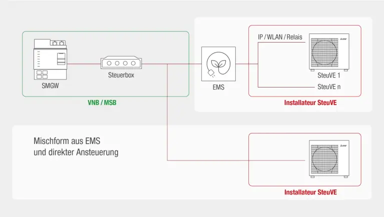 Grafik EMS und direkte Ansteuerung