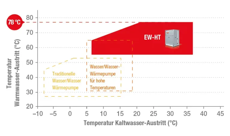 Grafik Wasser/Wasser-Hochtemperaturwärmepumpe Temperaturniveau