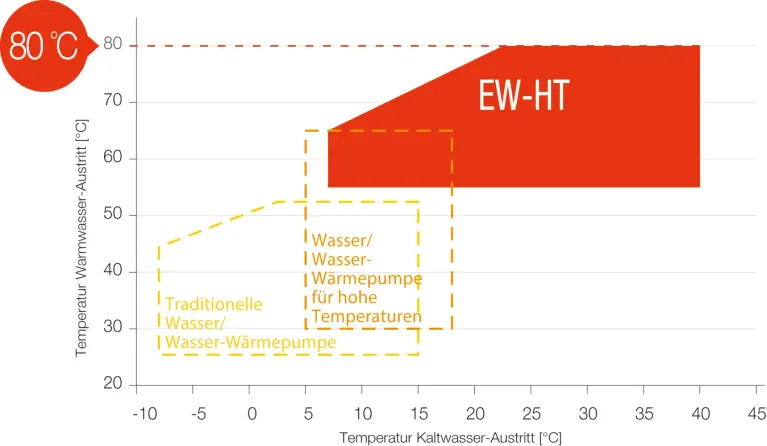 Grafik Wasser/Wasser-Hochtemperaturwärmepumpe Temperaturniveau