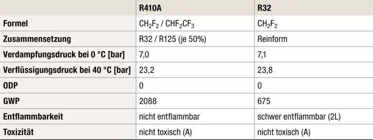 R32: Kältemittel mit mehr Leistung und niedrigerem GWP