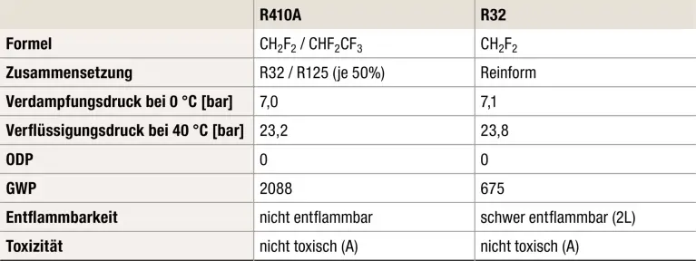 Tabelle verschiedener Punkte des Kältemittel RA10A