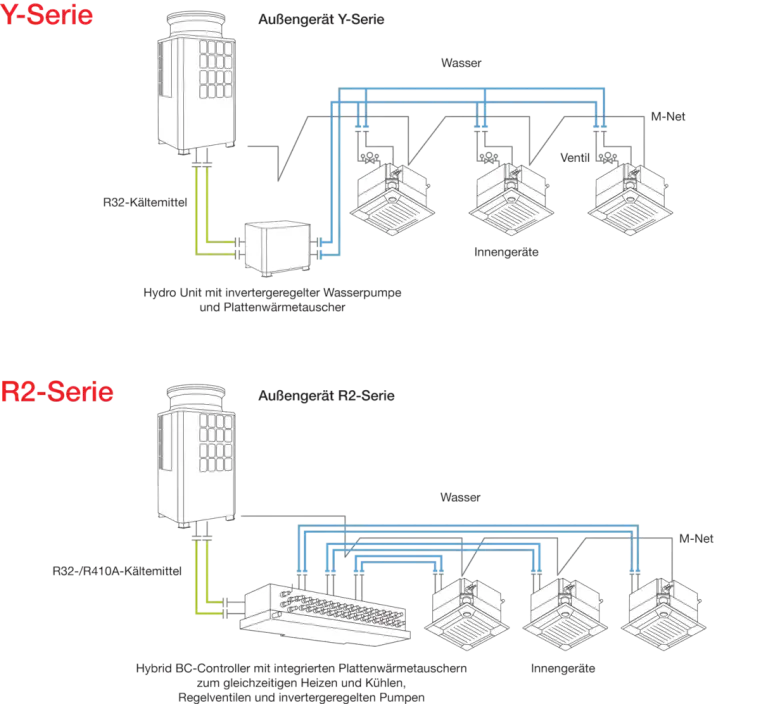 Hybrid VRF R2- Serie und Hybrid VRF Y-Serie Schaubild Hybrid VRF R2- Serie und Hybrid VRF Y-Serie