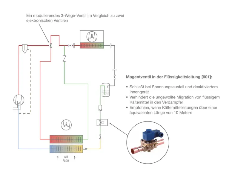 Schema des Kältekreislaufs von Kaltwassersätzen