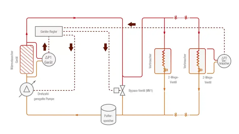 Beispiel eines Hydraulik kreislaufes mit einem Kaltwassersatz / einer Wärmepumpe in einem Primärkreislauf und meh reren Verbrauchern mit je einem 2 Wege Ventil und einer Bypass Strecke.