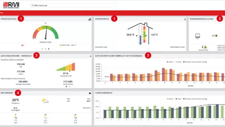 Abbildung Dashboard RMI