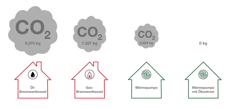 Abbildung CO2 Ausstoß