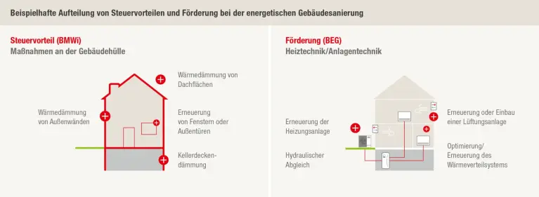 Abbildung Beispielhafte Aufteilung von Steuervorteilen und Förderung bei der energetischen Gebäudesanierung