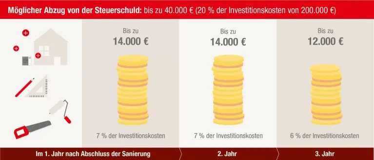 Abbildung Möglicher Steuerabzug von der Steuerschuld
