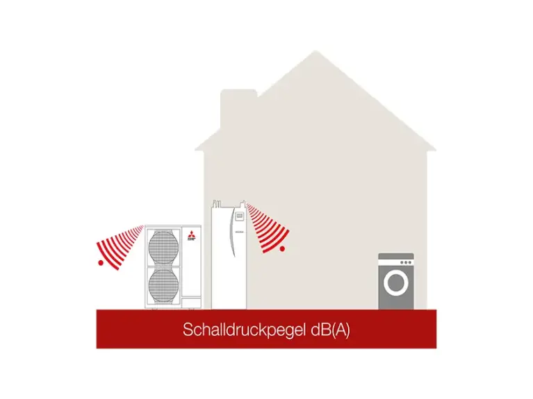Schalldruckpegel dB(A) Abbildung Schalldruckpegel dB(A)