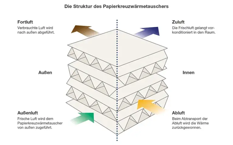 Diagram of the structure of the Lossnay paper cross-flow heat exchanger