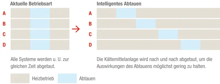 Übersichtsgrafik Smart Defrost Übersichtsgrafik Smart Defrost