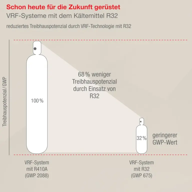 Kältemittel R32 – unser Profi klärt auf