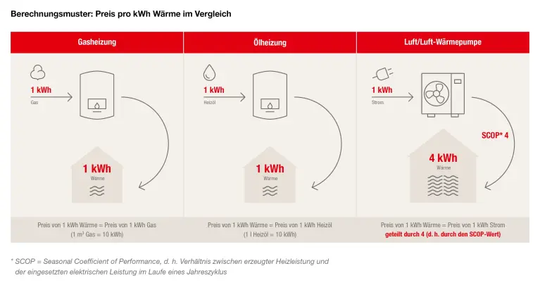 Ölheizung: Gas- oder Öl-Heizung im Vergleich und was es uns kostet