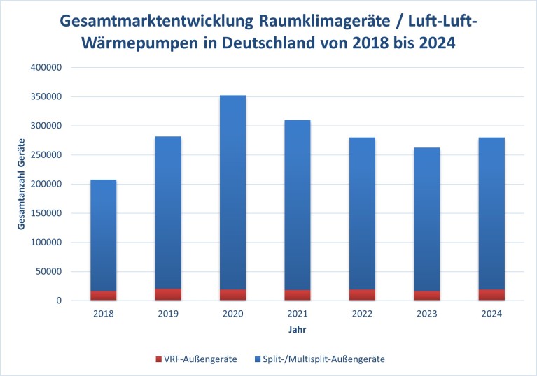 Diagramm Gesamtmarktentwicklung Raumklimageräte Diagramm Gesamtmarktentwicklung Raumklimageräte