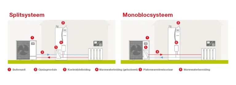 Diagramme d'illustration Comparaison entre le système Split et le système monobloc