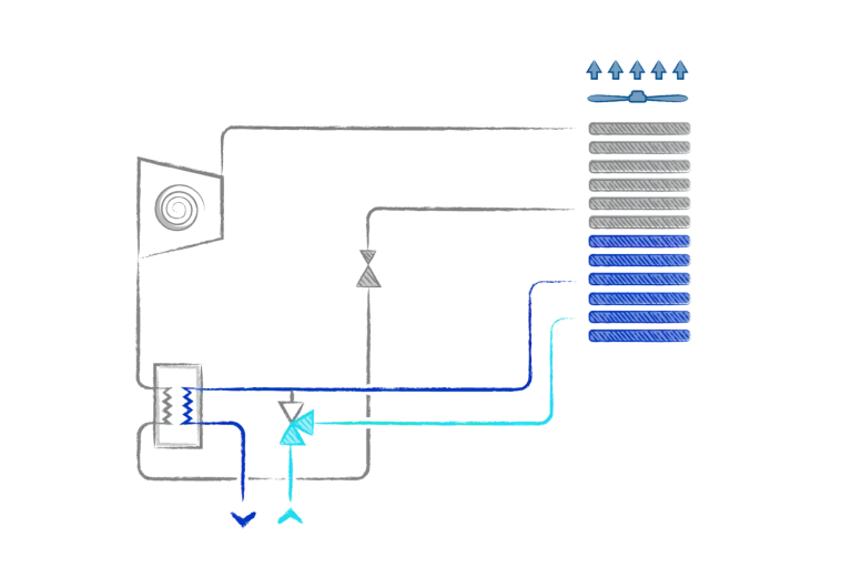 Schematische Darstellung von Free Cooling im Betriebsmodus 100 % Free Cooling