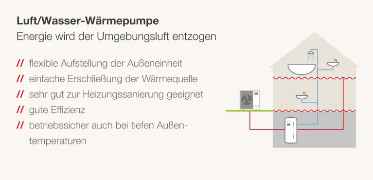 Luft/Wasser-Wärmepumpe Funktionsprozess Abbildung Luft/Wasser-Wärmepumpe Funktionsprozess