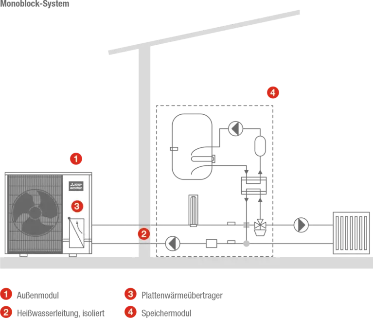 Illustration: Air/water heat pump operating process