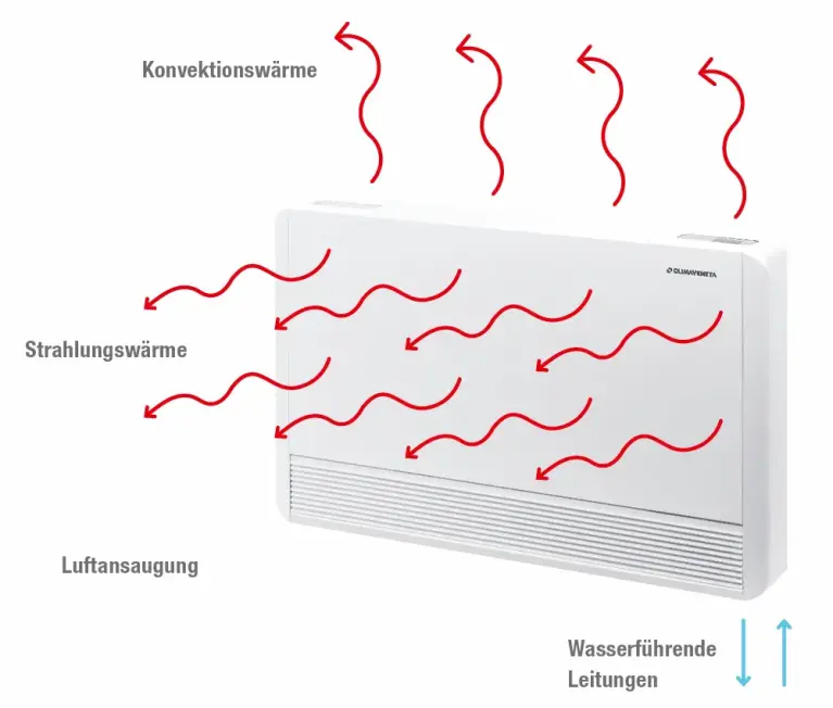 Abbildung Funktionsprinzip Eco Konvektor iLife 2 Slim DE