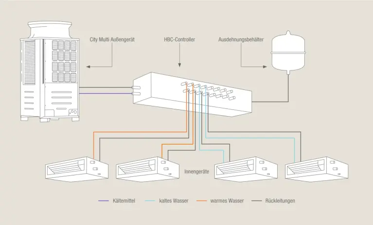 Funktionsschema Hybrid VRF als R2-System