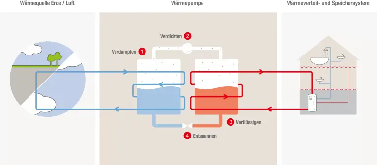 Abbildung Wärmepumpe im Keller