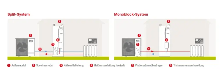 Diagram comparing split systems and monoblock systems