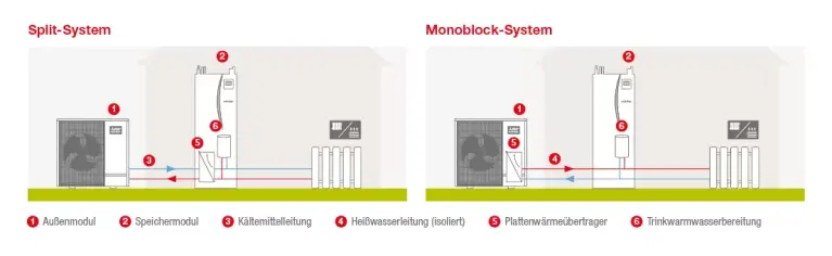 Darstellung Schema Vergleich Split-System und Monoblock-System