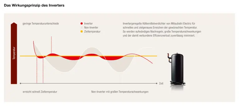 Abbildung Wirkungsprinzip des Inverters