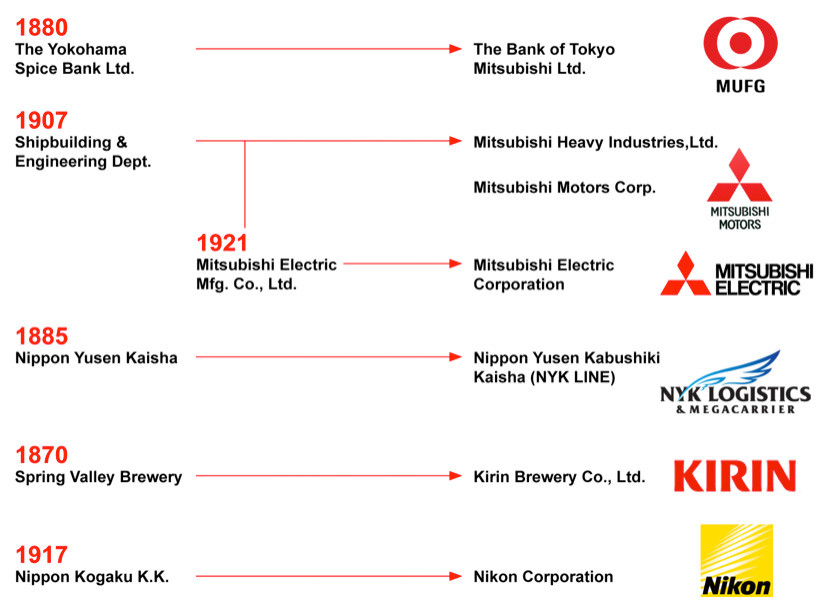 Mitsubishi group структура