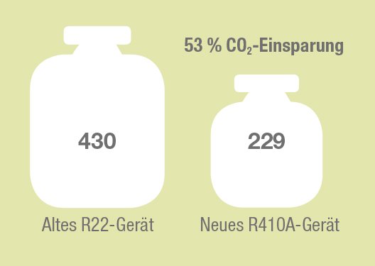 Einsparung in kg pro Jahr am Beispiel Wohnraumklimatisierung