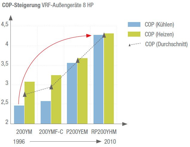 COP increase VRF outdoor unit