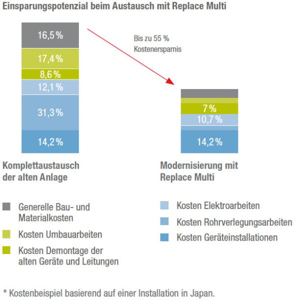 Savings potential with Replace Multi