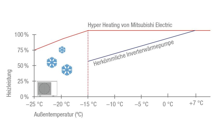 Grafik Hyper Heating